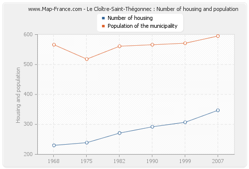 Le Cloître-Saint-Thégonnec : Number of housing and population